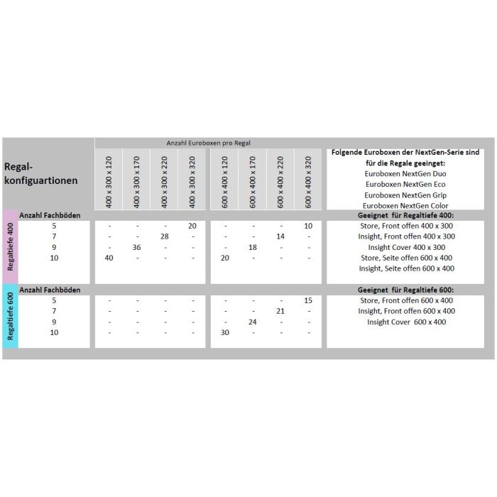 Anbauregal Tiefe 400 mit 10 Fachböden für Euroboxen NextGen Duo - Eco - Grip - Color